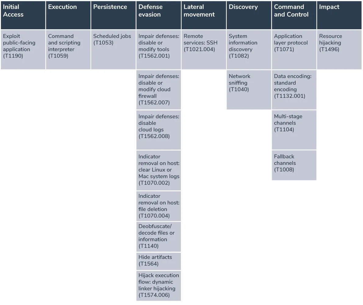 Mapping these campaigns to the MITRE ATT&CK framework