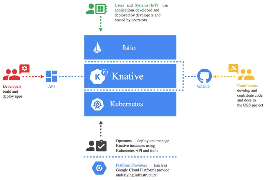 Knative implementation in a container ecosystem