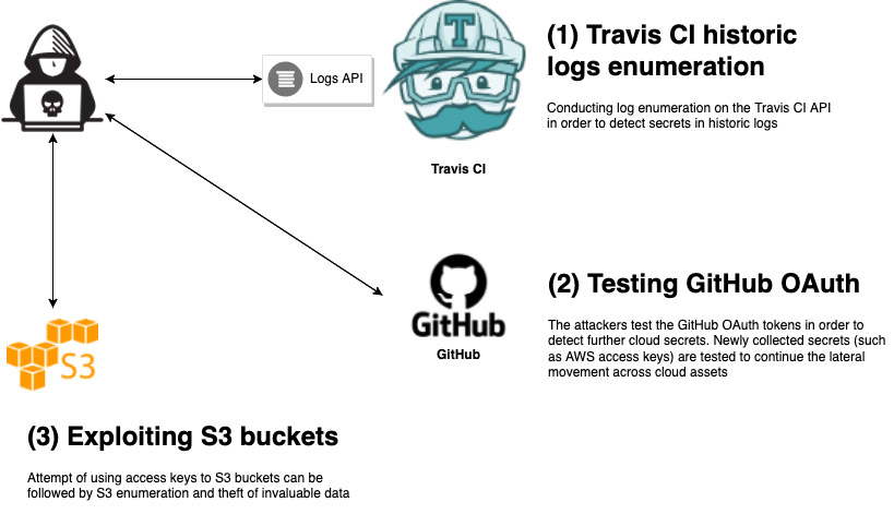 A simulated lateral movement in the cloud using a compromised token 