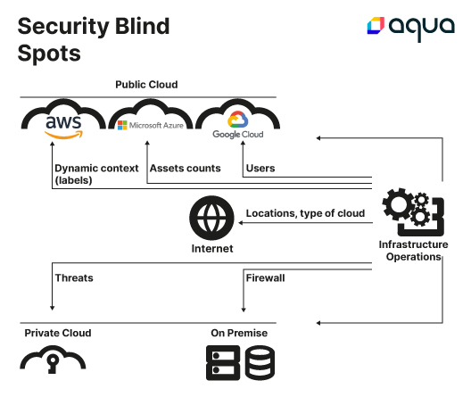 Security Blind Spots