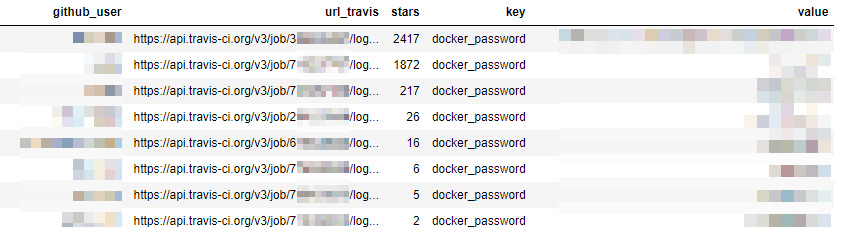 A screenshot from our research notebook showing the users, Travis CI API link, project stars, keys and secrets 