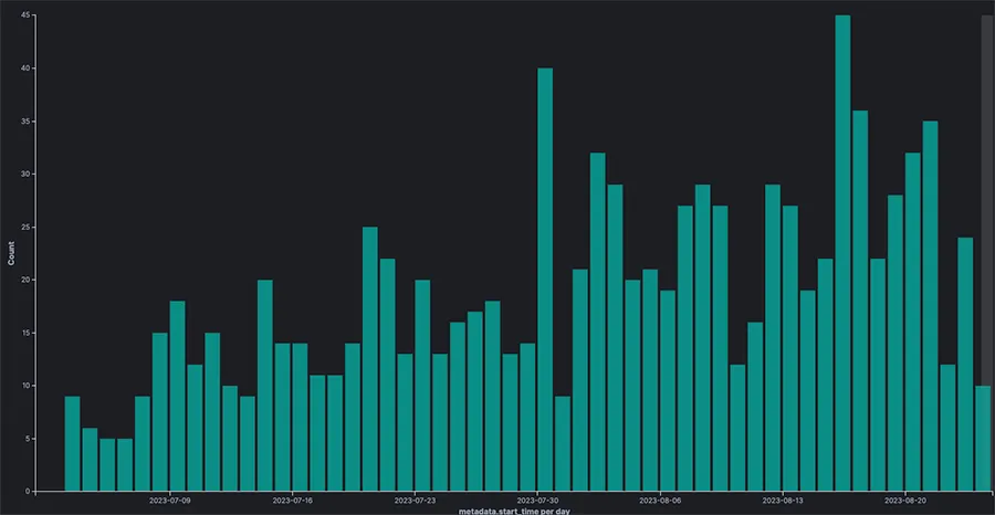 Our Openfire honeypot attack trend between July 1st and August 23rd