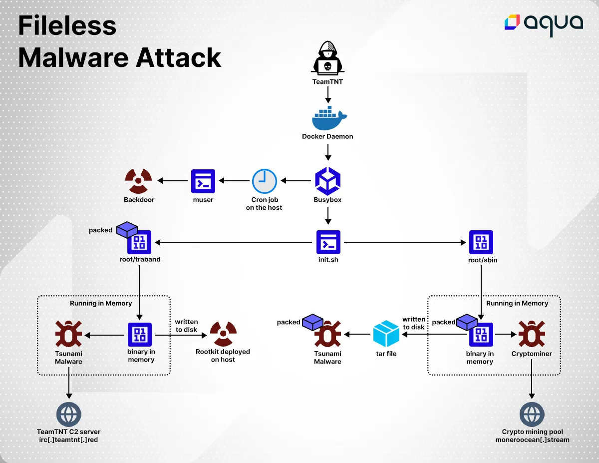 Fileless malware attack