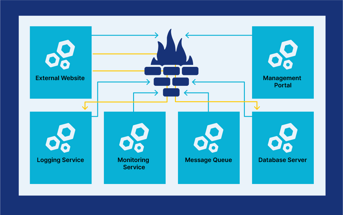 restricting the external website to only access the database server and logging service