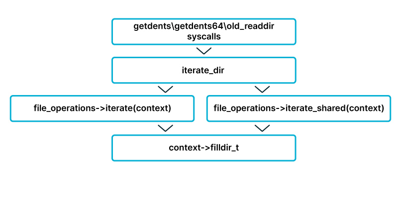 The filldir_t function