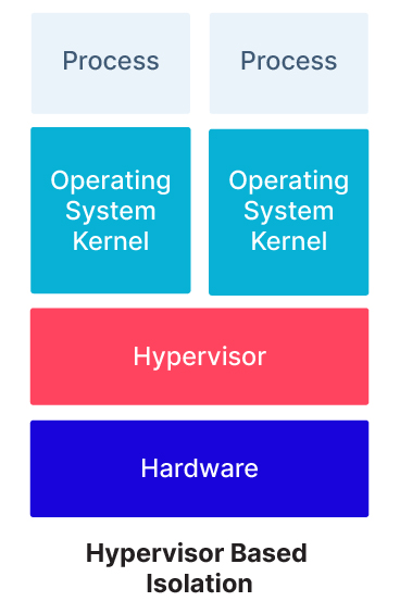 __Hypervisor Based Isolation