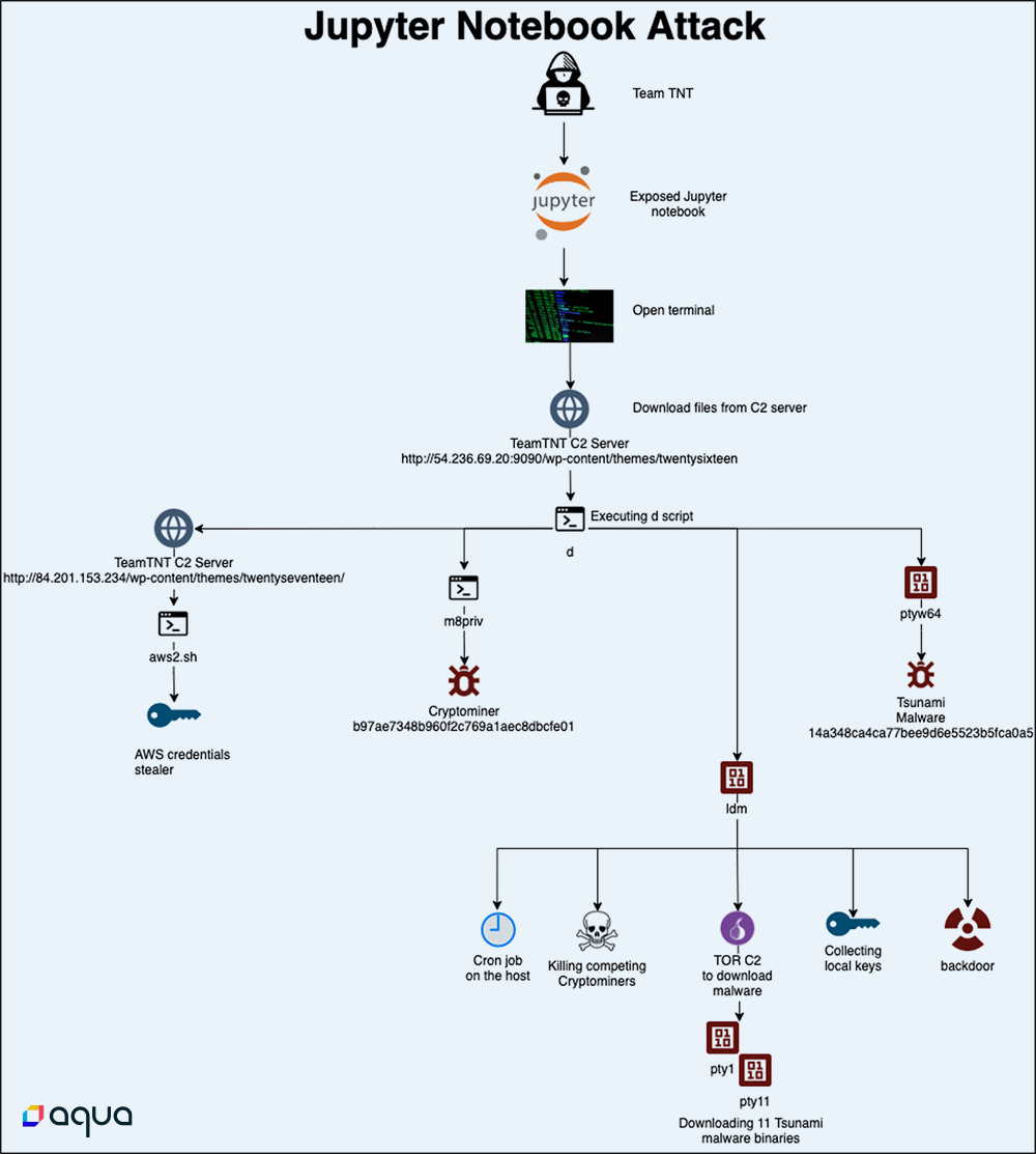 active botnet by TeamTNT attacking Jupyter notebooks