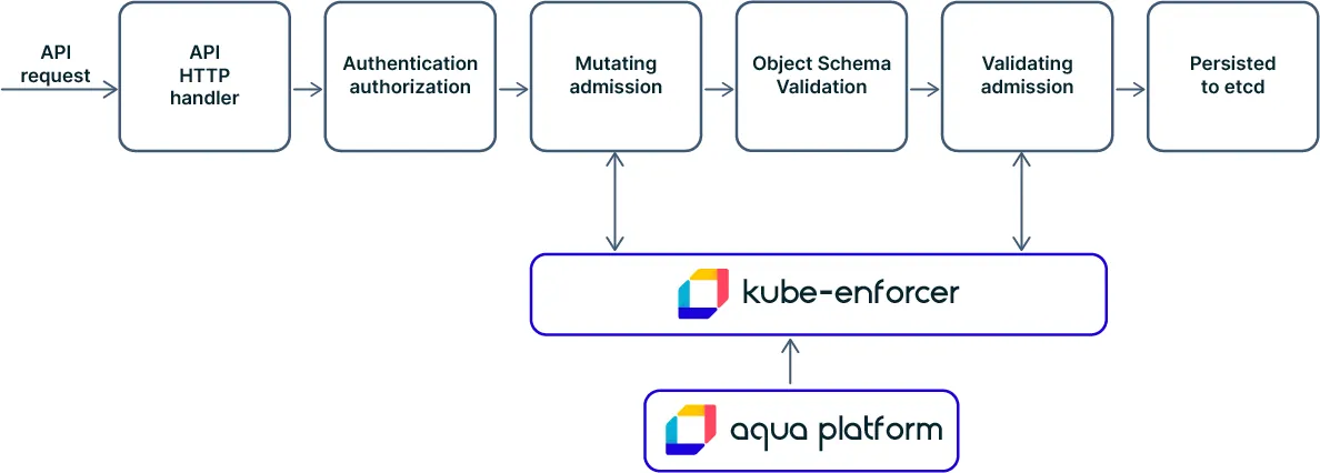 Kubernetes security