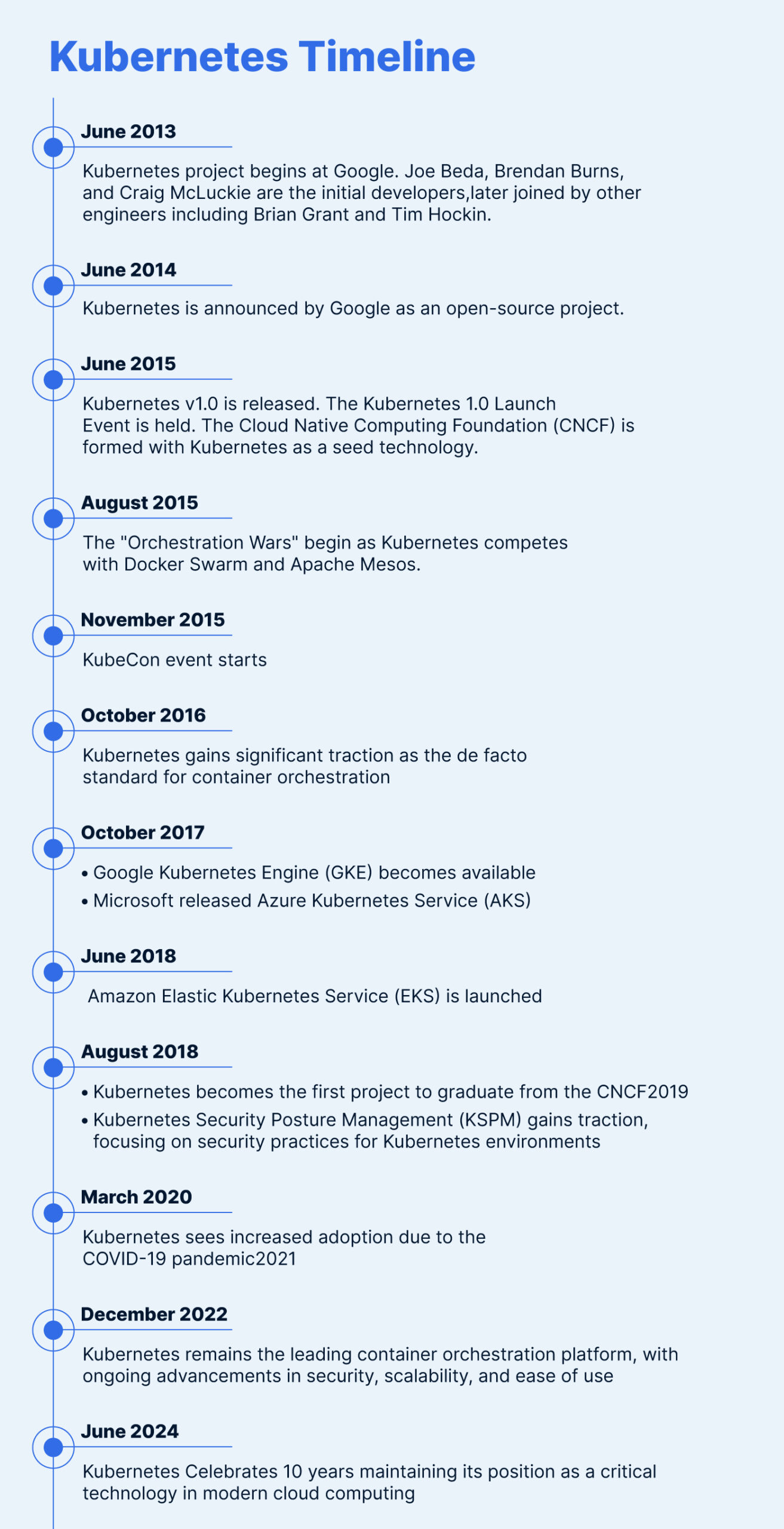 Kubernetes Timeline