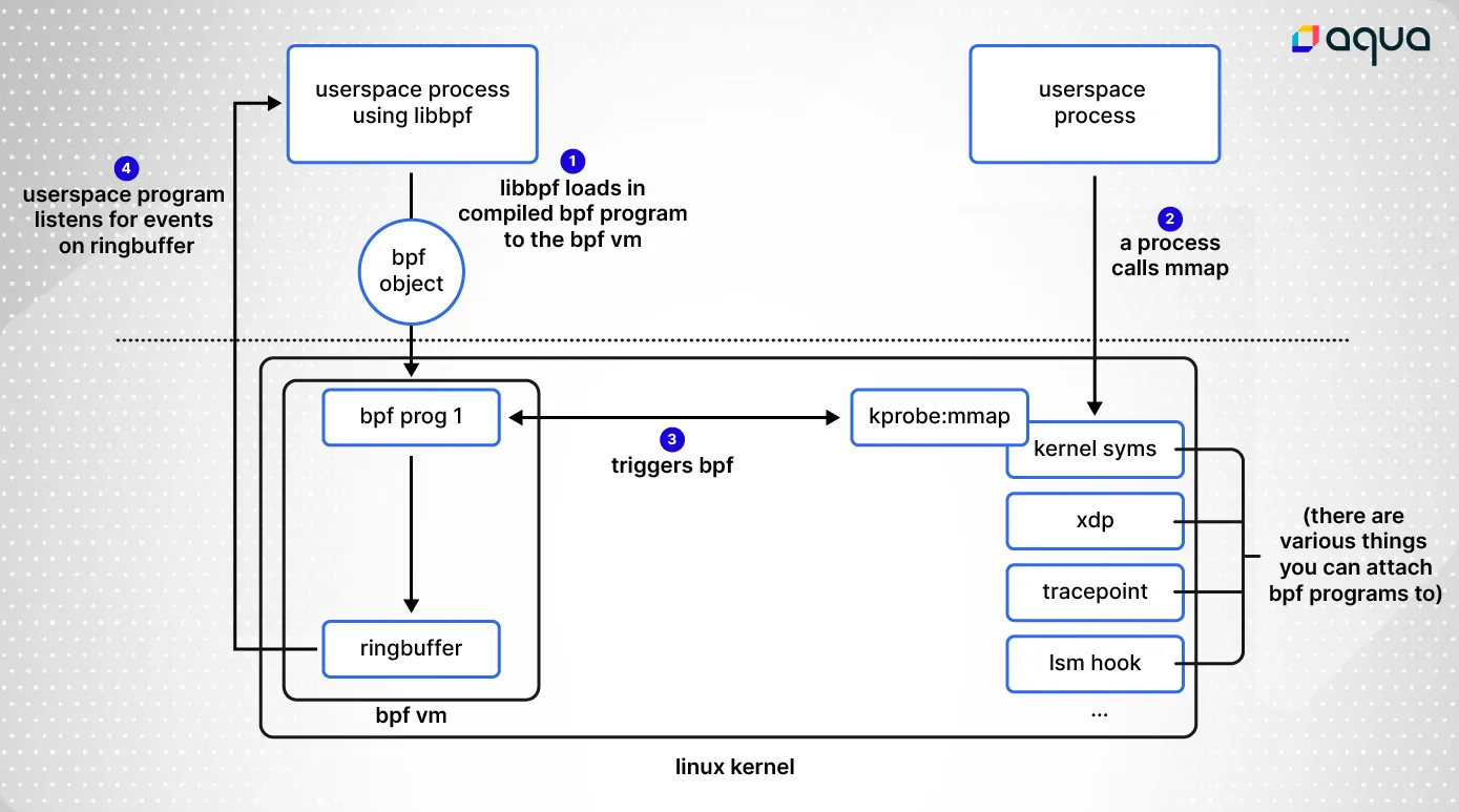 libbpfgo diagram 2-01-01