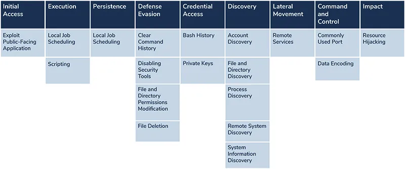 MITREAtta&ck tactics and techniques