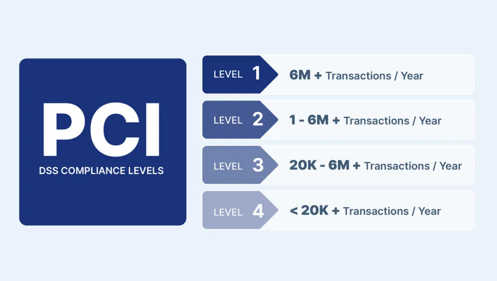 PCI DSS compliance levels