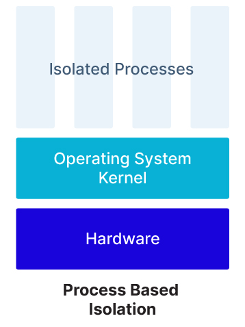 __Process Based Isolation