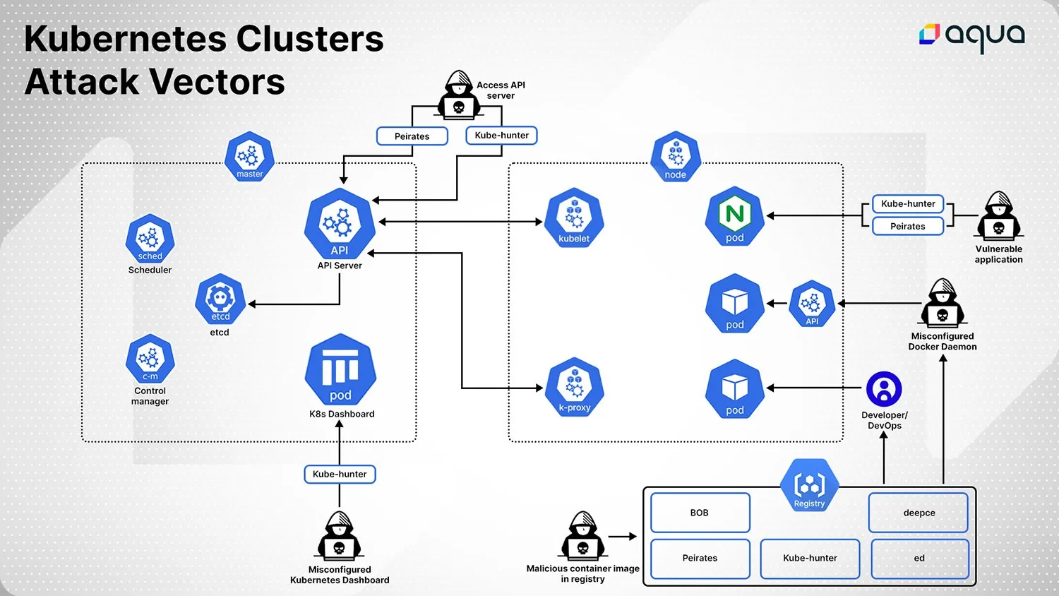 Kubernetes vulnerability security threat