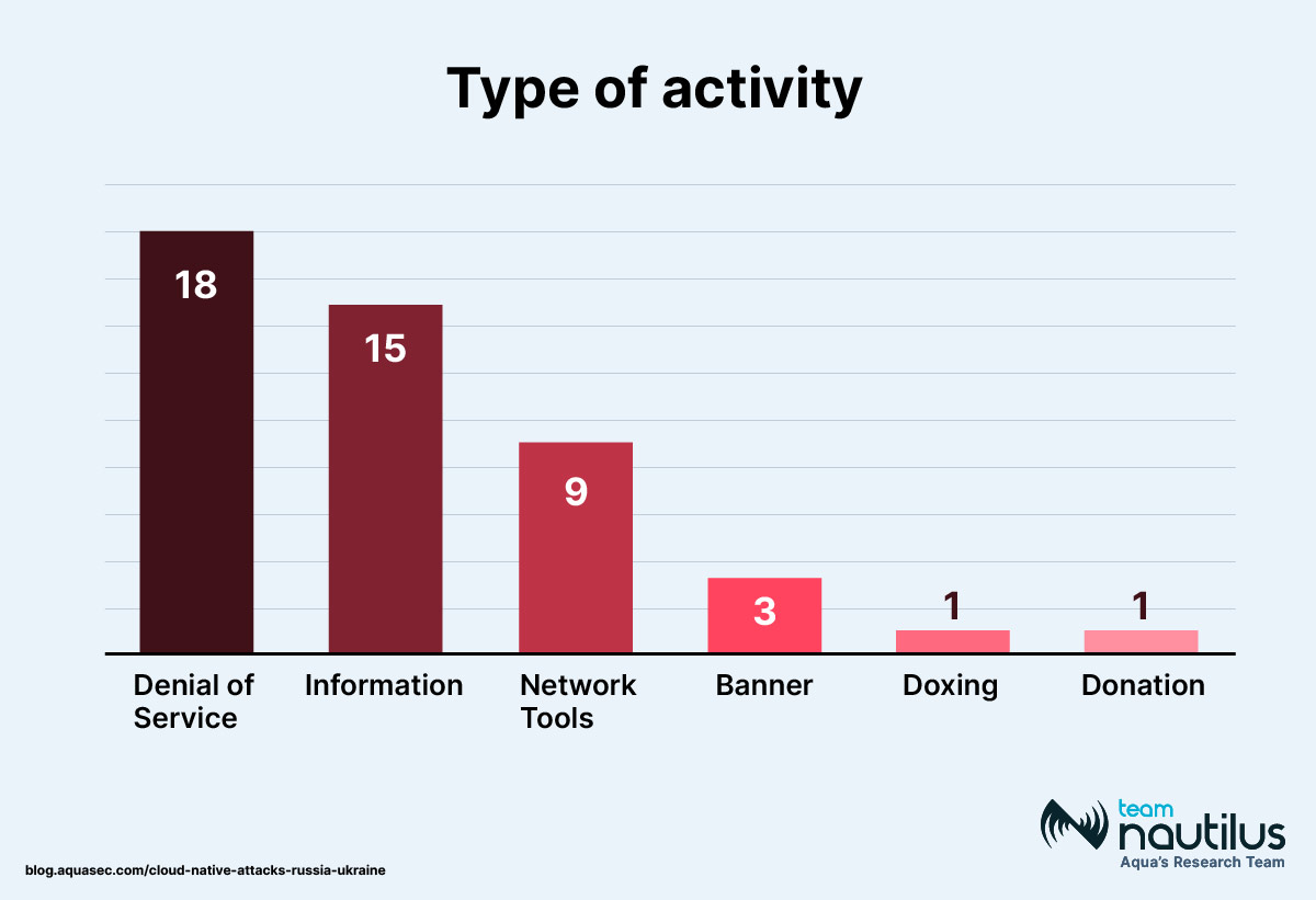 type of activity