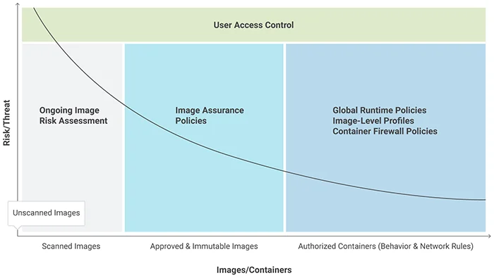 Container compliance policies