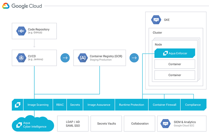 Kubernetes Security on GCP