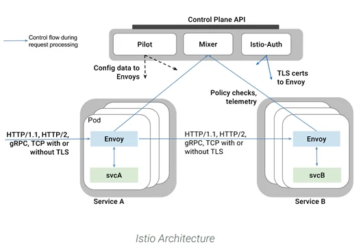 istio kubernetes service mesh