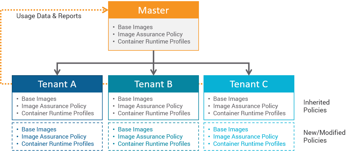 Multitenancy hierarchy.png