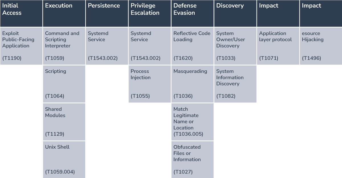 RedisMalware_MITRE_table